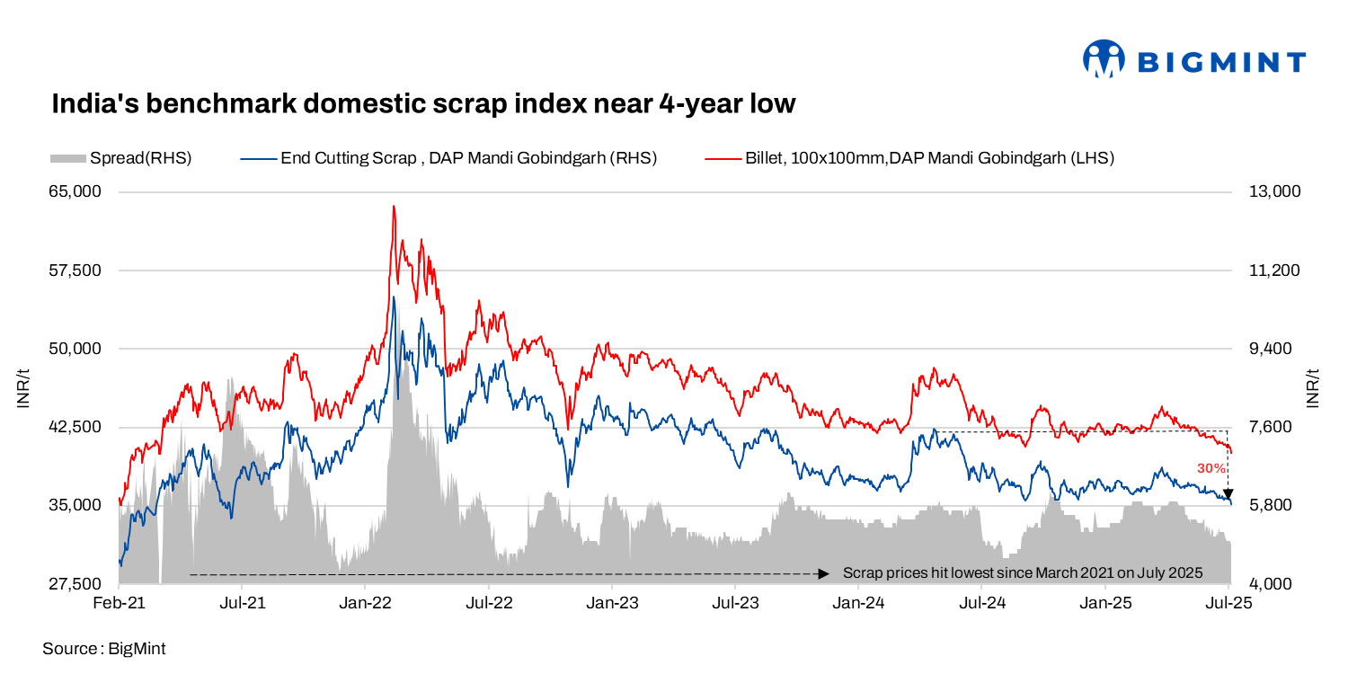 Ferrous scrap prices in India fall to over 4-year low in Jul’25 on steel market downturn, monsoon slowdown