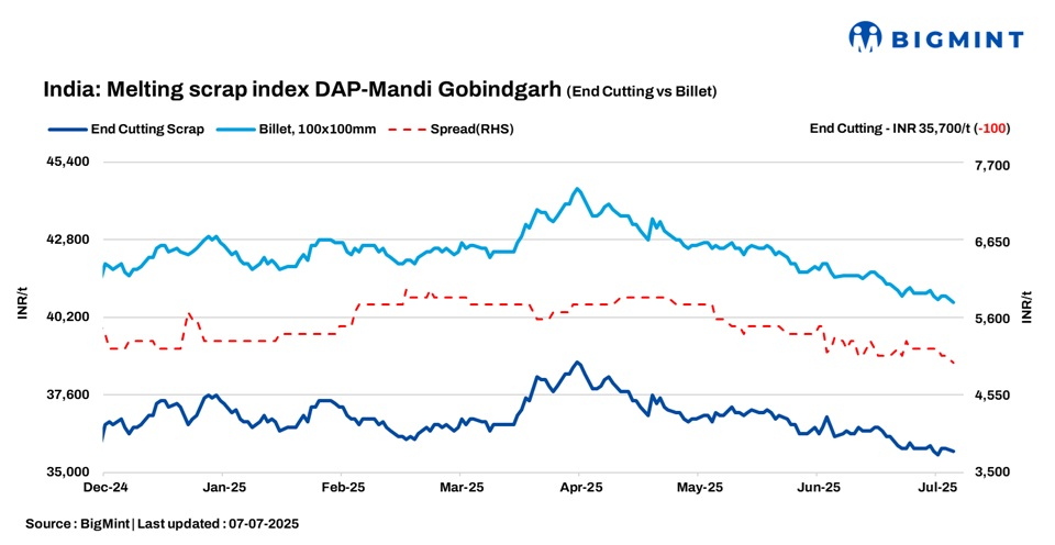 India: BigMint’s scrap index reflects softening prices as buyers stay on sidelines