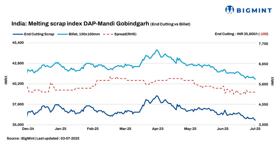 India: BigMint’s scrap index drops slightly amid bearish market trends