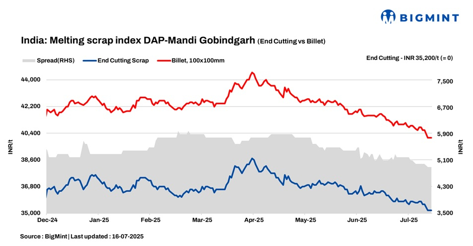 India: BigMint’s scrap index remains unchanged for second consecutive day