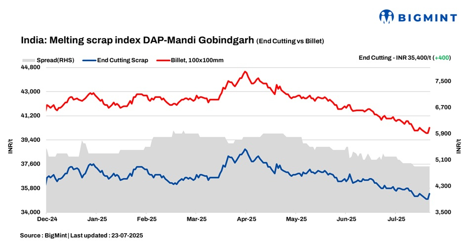 steel scrap graph 23 July 2025