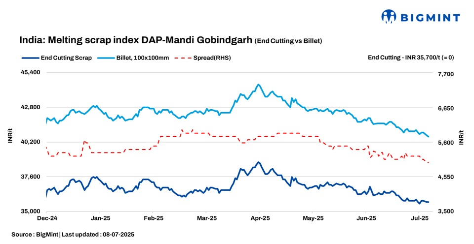 India: BigMint’s scrap index holds steady d-o-d; need-based buying dominates steel market