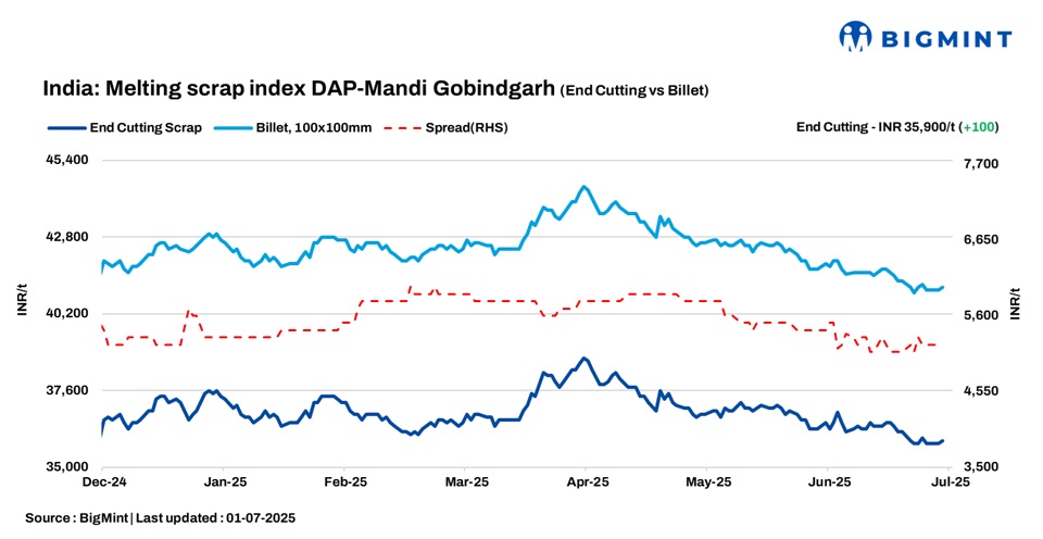 India: BigMint’s ferrous scrap index edges up by INR 100/t