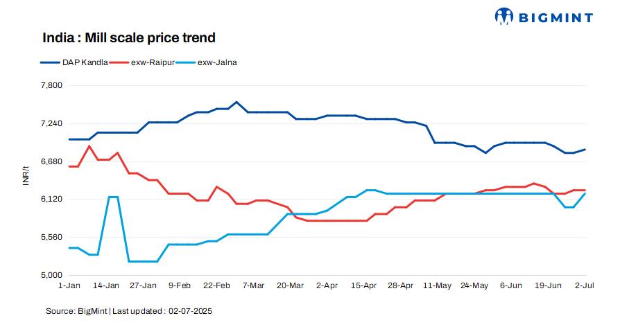 India: Mill scale prices show modest gains in key markets