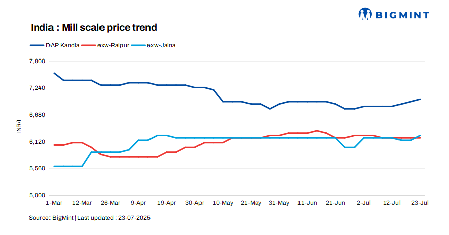 India: Mill scale prices rise in key regions amid active trades