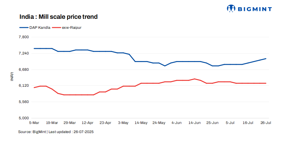 India: Mill scale prices remain stable in key regions