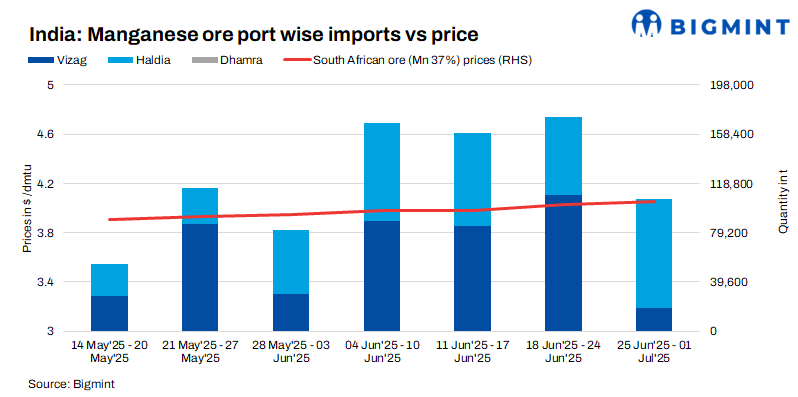 India: Imported manganese ore prices remain stable amid weakening global cues, drop in alloys prices