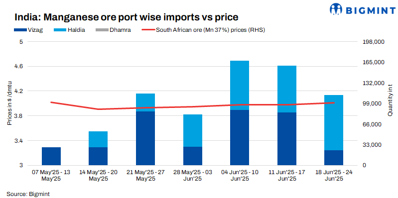 India: Imported manganese ore prices exhibit mixed trends w-o-w