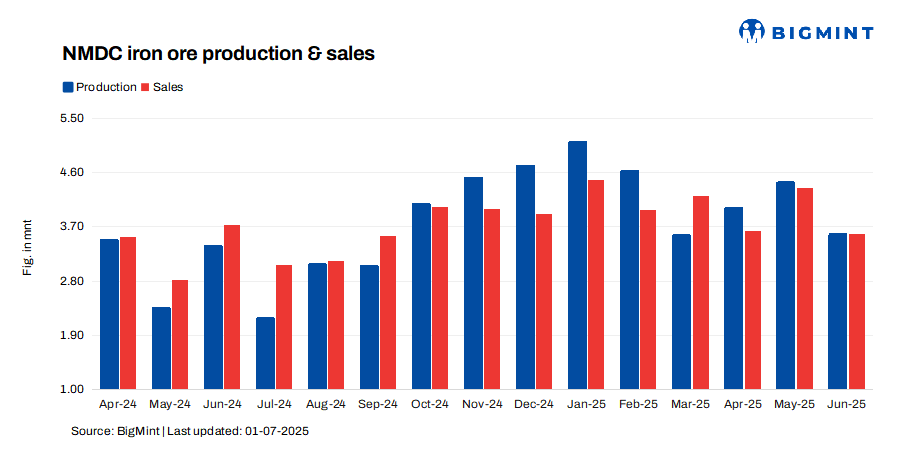 India: NMDC’s iron ore production plunges 19% m-o-m in Jun’25