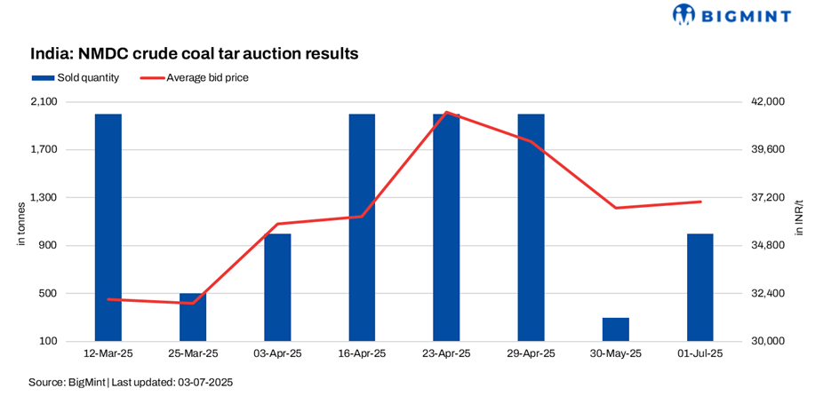 India: NMDC records higher bids in latest coal tar auction