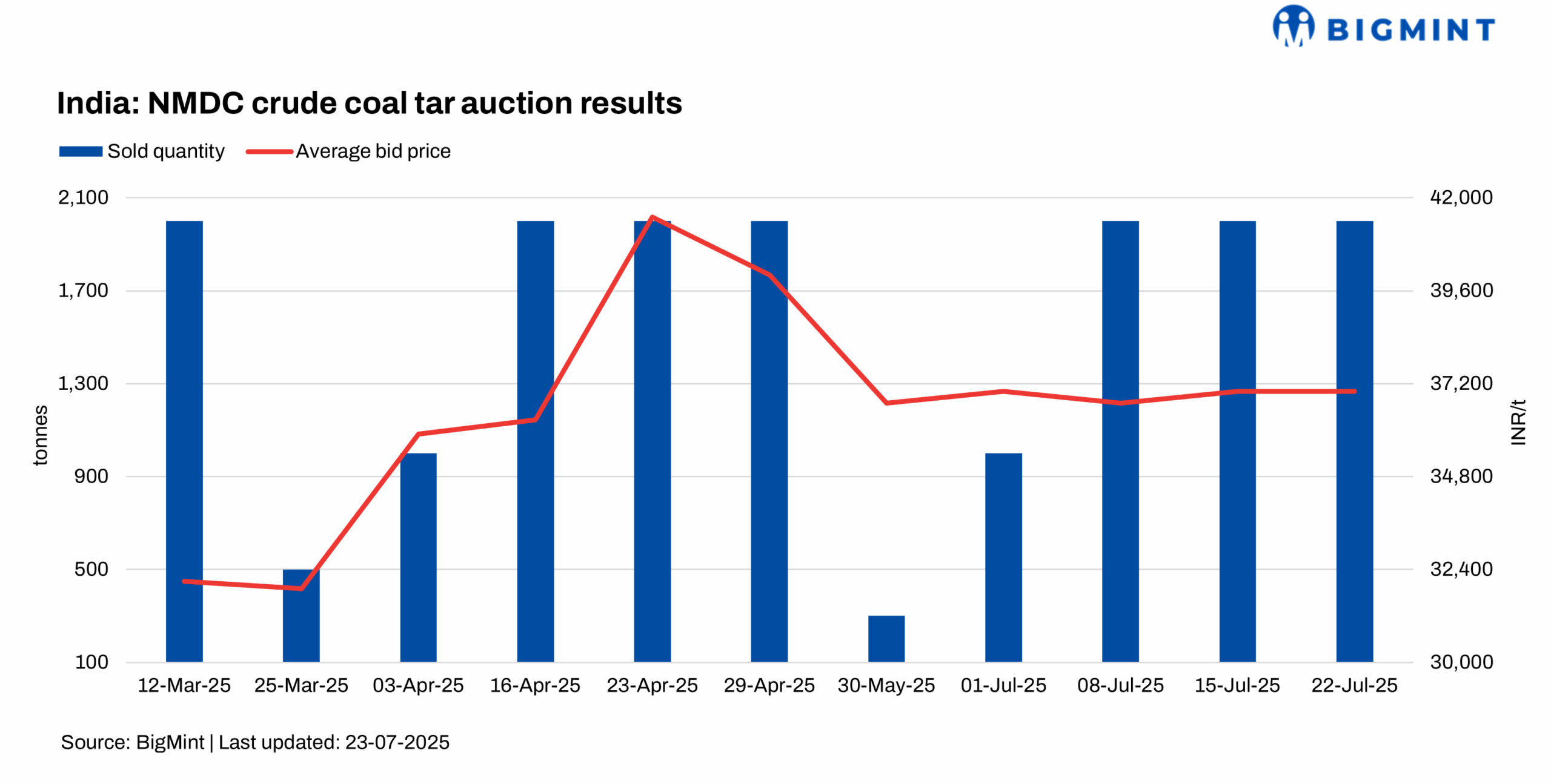 India: NMDC to auction 3,000 t of crude coal tar