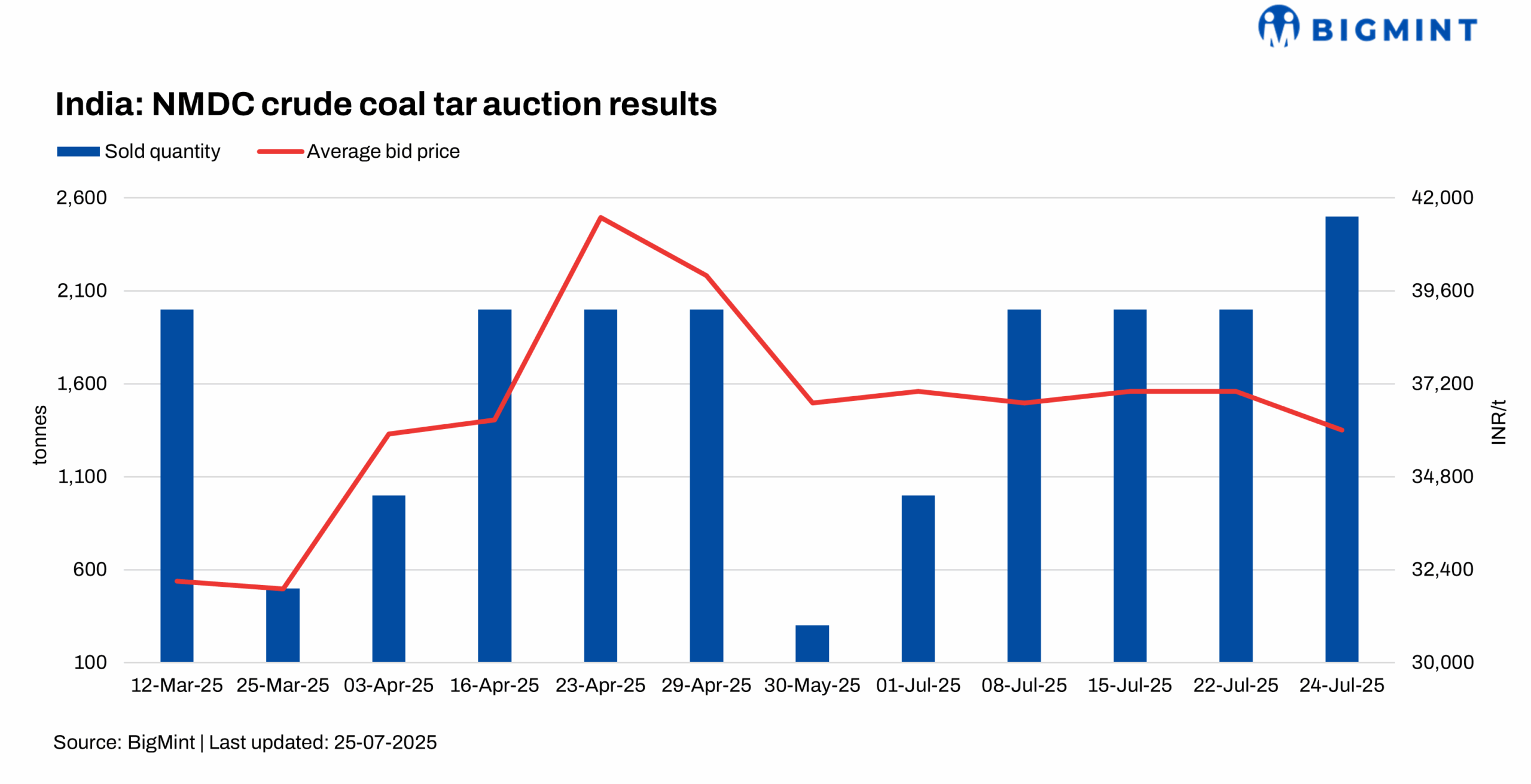 India: NMDC sees lower bids in latest crude coal tar auction