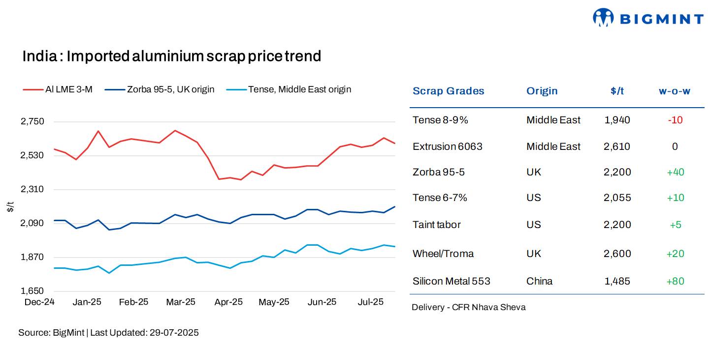 India: Imported aluminium scrap prices inch up w-o-w, LME tags hit 4-month high