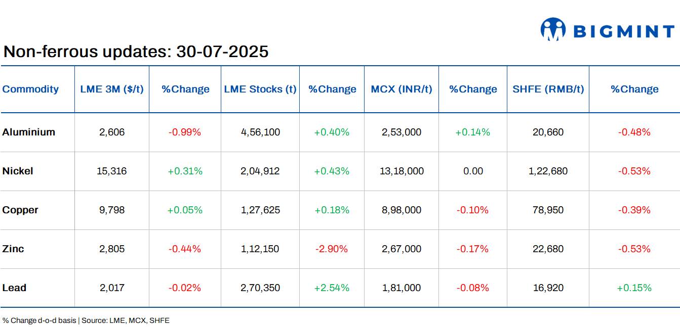 LME base metals prices remain range-bound d-o-d; copper climbs up as tariff tensions escalate