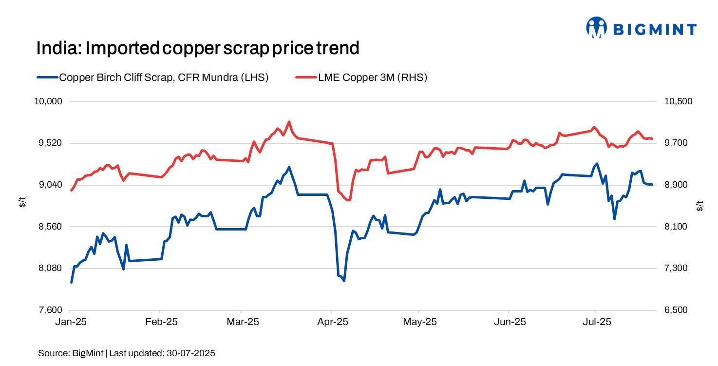 India: Imported copper scrap prices ease w-o-w amid global supply shifts and tariff uncertainty