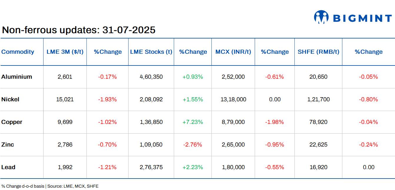 LME base metals prices decline d-o-d; India may absorb copper tariff impact