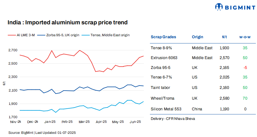 India: Imported aluminium scrap prices inch up w-o-w