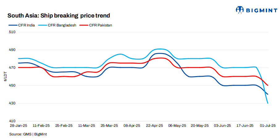 South Asian ship-breaking markets witness divergent trends amid regulatory shifts, monsoon blues