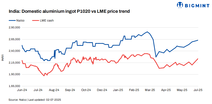 India: NALCO raises primary aluminium ingot prices by INR 3,500/t ($41/t)