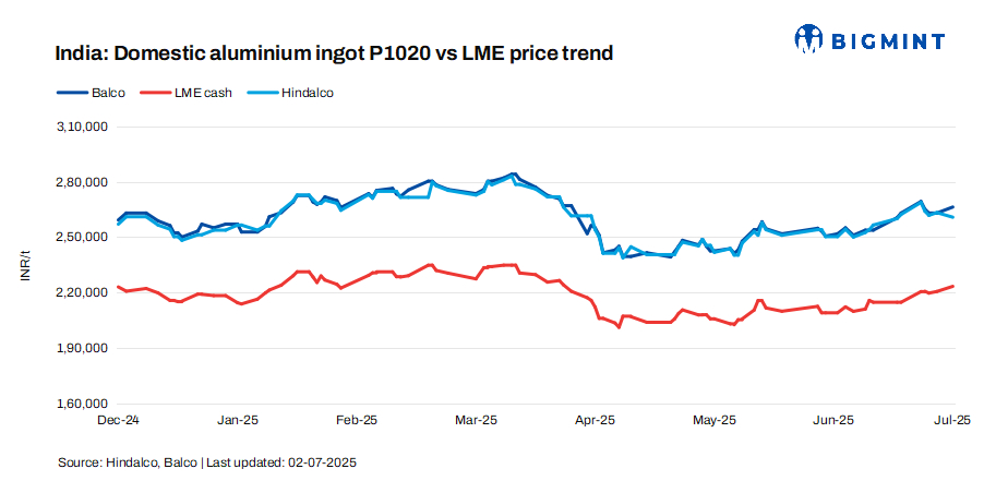 India: Balco raises aluminium ingot prices; Hindalco slashes tags