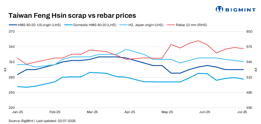 Taiwan's Feng Hsin cuts rebar list prices by $10/t w-o-w