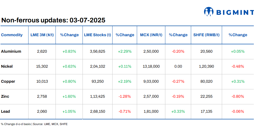 LME base metals prices see positive trends d-o-d; inventories rise
