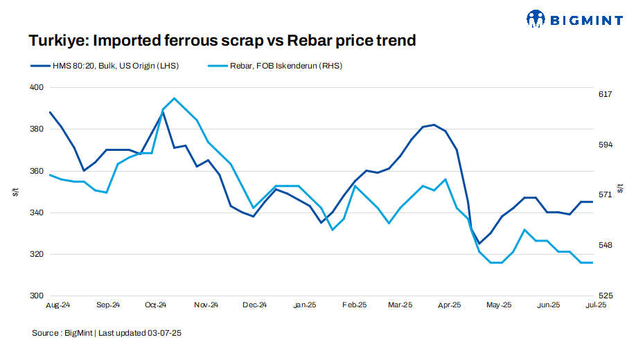 Turkiye: Imported bulk scrap prices remain stable w-o-w as mills stay cautious due to weak steel demand