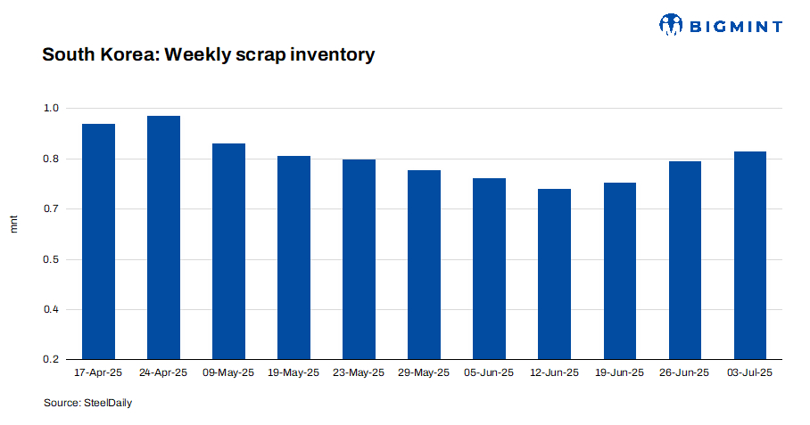 South Korea: Ferrous scrap inventory increases for 3rd consecutive week