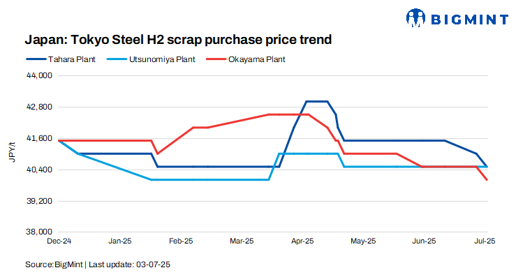 Japan: Tokyo Steel cuts scrap purchase prices by JPY 500/t ($3/t)