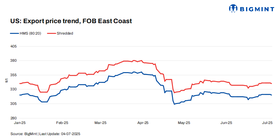 US: Ferrous scrap export index holds steady w-o-w amid limited buying interest
