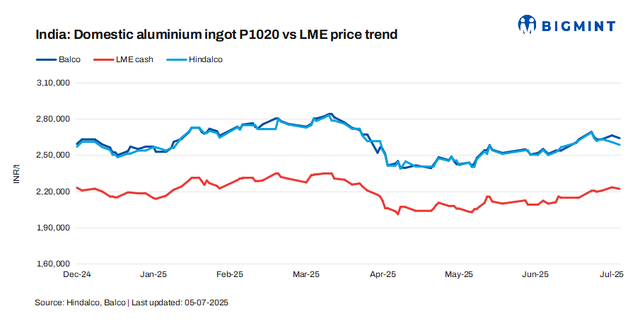 India: Hindalco, Balco cut aluminium ingot prices by INR 2,250/t ($26/t)