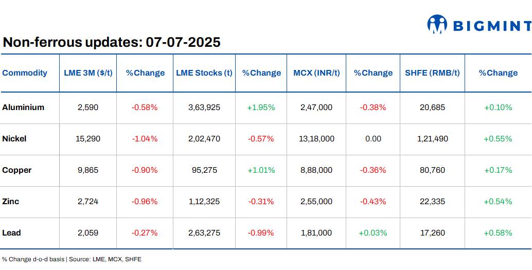 LME base metals prices see negative trends d-o-d