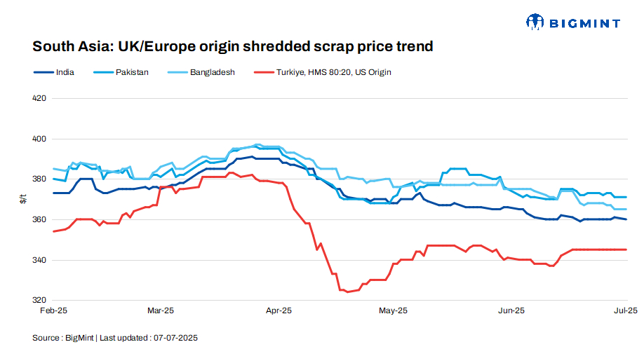 South Asia: Imported scrap markets reflect monsoon-induced slowdown