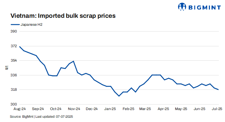 Vietnam: Imported scrap prices drop $2/t w-o-w on weak demand, monsoon disruption