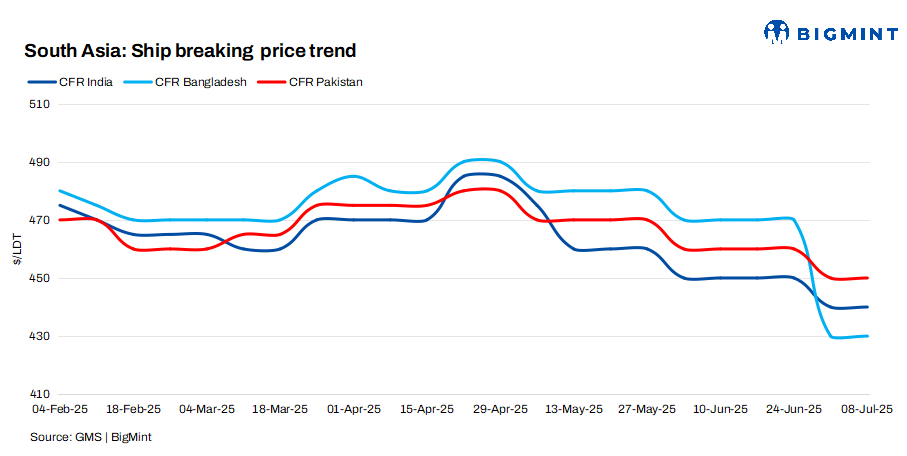 South Asia: India’s ship-breaking market remains active while Pakistan, Bangladesh lag