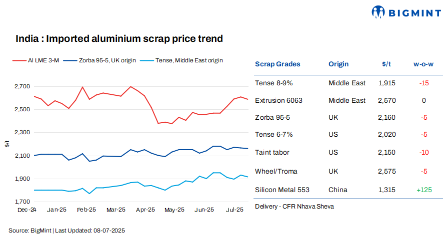 India: Aluminium imported scrap prices dip w-o-w in line with LME tags