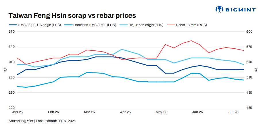 Taiwan’s Feng Hsin rolls over rebar, scrap prices
