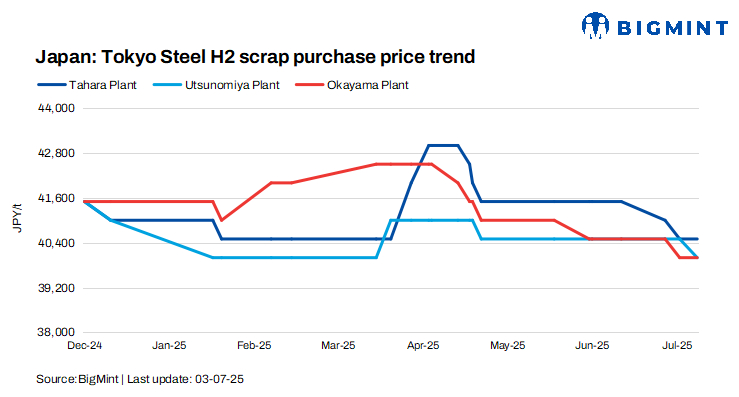 Japan: Tokyo Steel cuts scrap purchase prices by JPY 500/t ($3/t)