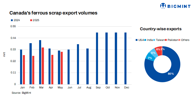 Canada: Ferrous scrap exports plunge by 17% y-o-y in 5MCY’25