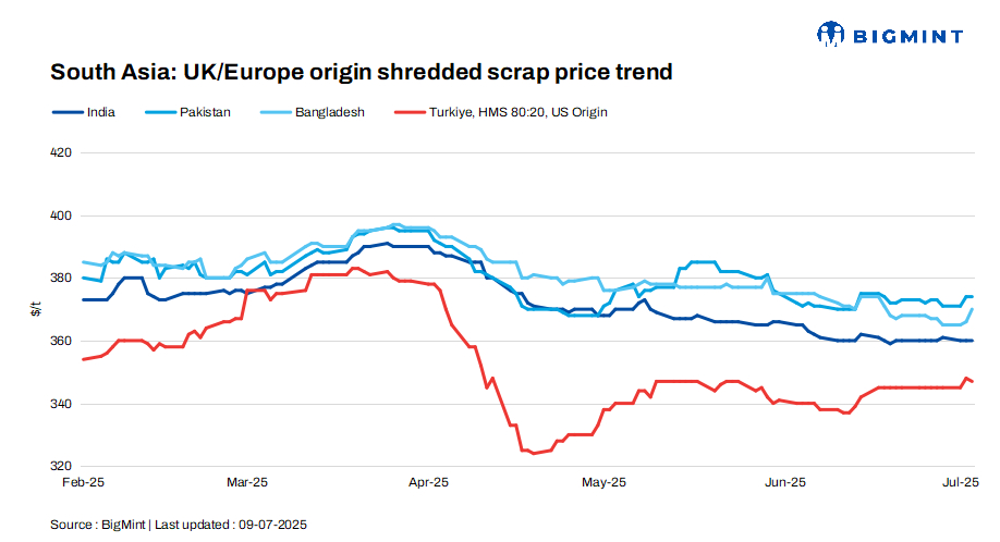 South Asia: Imported scrap markets remain subdued, Turkish import prices ease.