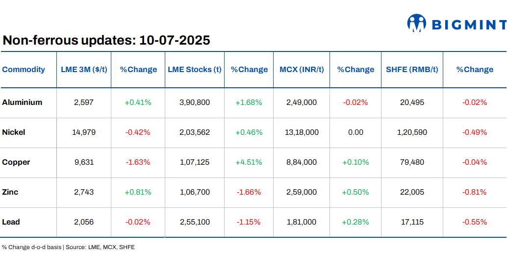 LME base metals prices remain range-bound d-o-d; stocks see positive trends