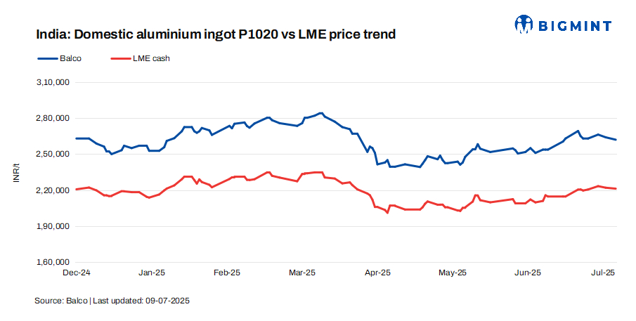 India: Balco cuts aluminium ingot prices by INR 2,000/t ($23/t)