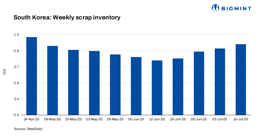 South Korea: Ferrous scrap inventory increases for 4rd consecutive week