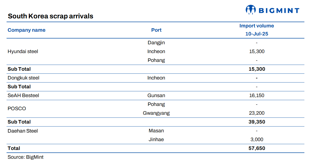 South Korea: Scrap iron arrivals rise w-o-w at major ports