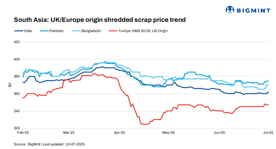 South Asia: Imported scrap markets remain subdued, Turkish import prices ease