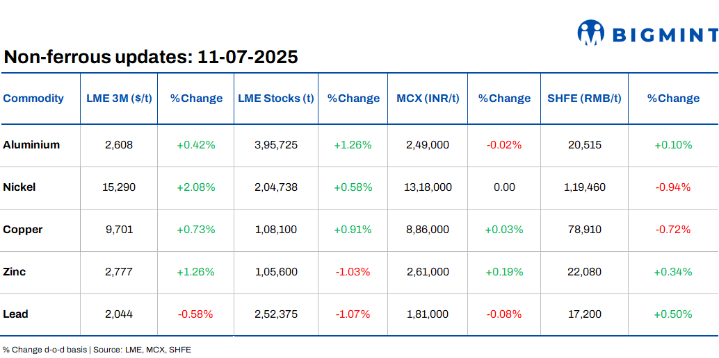 LME base metals prices rise d-o-d, stocks see mixed trends