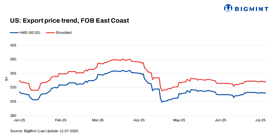 US: Ferrous scrap export prices remain stable w-o-w; suppliers favour domestic sales