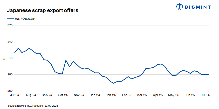Japan: H2 scrap export offers rise by JPY 600/t ($4/t) w-o-w despite drop in Kanto tender