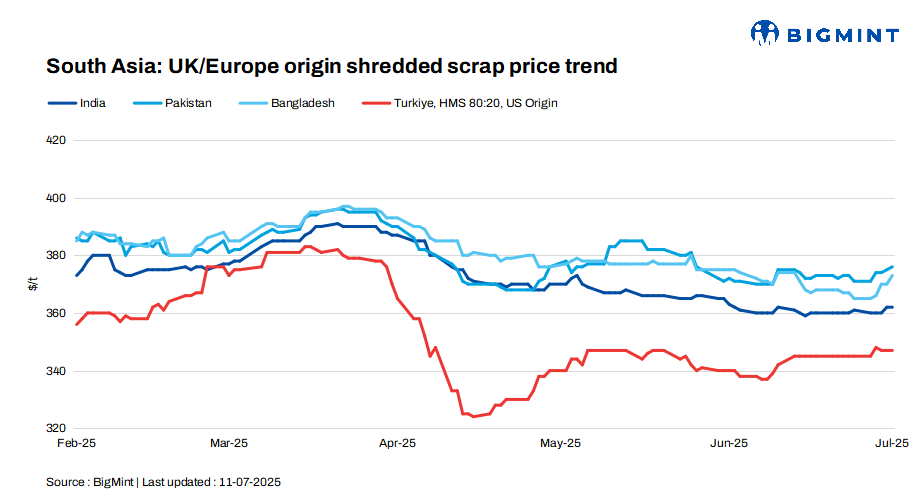 South Asian imported scrap trade slows, Turkish mills stay on sidelines