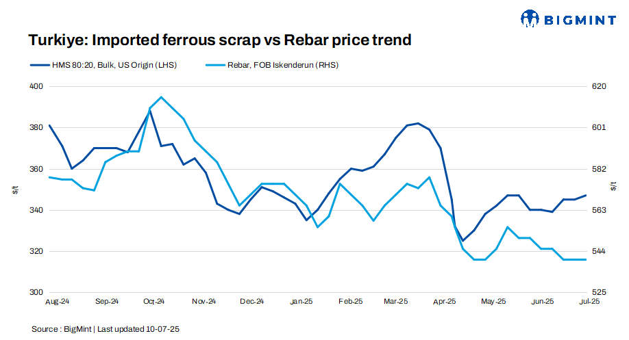 Turkiye: Imported bulk scrap prices edge up by $2/t w-o-w; weak rebar demand limits fresh bookings